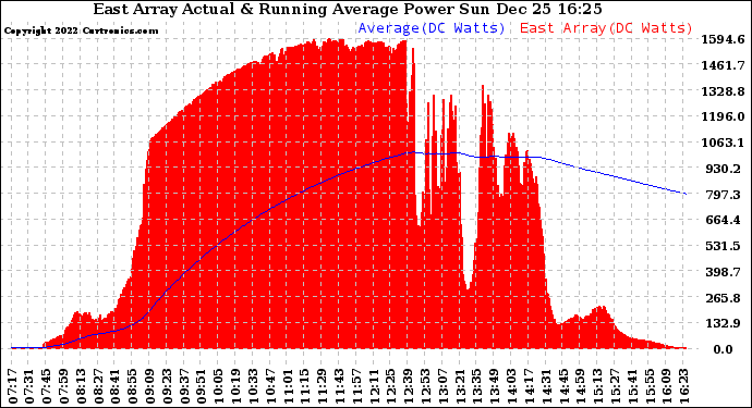 Solar PV/Inverter Performance East Array Actual & Running Average Power Output