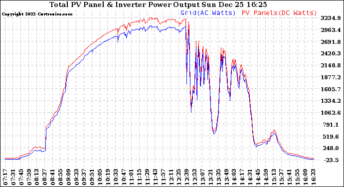 Solar PV/Inverter Performance PV Panel Power Output & Inverter Power Output