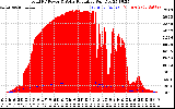 Solar PV/Inverter Performance Total PV Panel Power Output & Solar Radiation