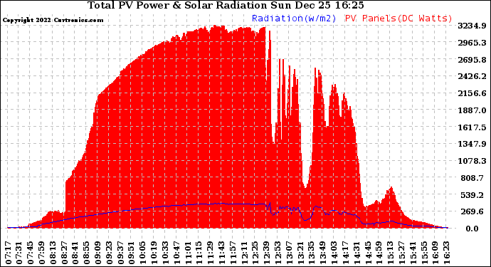 Solar PV/Inverter Performance Total PV Panel Power Output & Solar Radiation