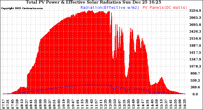 Solar PV/Inverter Performance Total PV Panel Power Output & Effective Solar Radiation