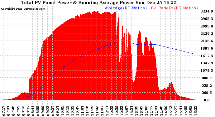 Solar PV/Inverter Performance Total PV Panel & Running Average Power Output