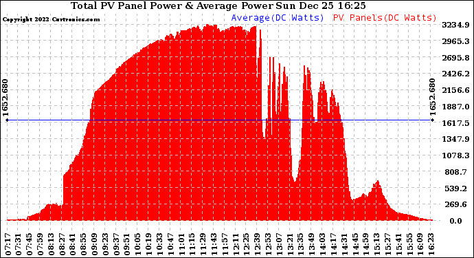 Solar PV/Inverter Performance Total PV Panel Power Output