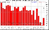 Solar PV/Inverter Performance Weekly Solar Energy Production