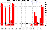 Solar PV/Inverter Performance Daily Solar Energy Production