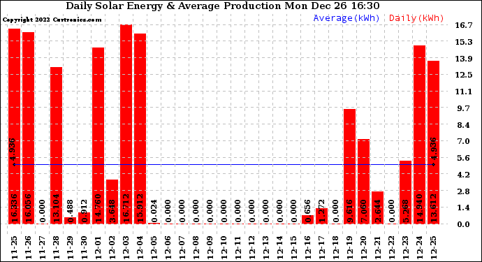 Solar PV/Inverter Performance Daily Solar Energy Production