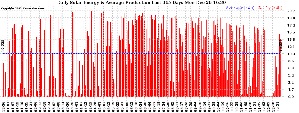 Solar PV/Inverter Performance Daily Solar Energy Production Last 365 Days