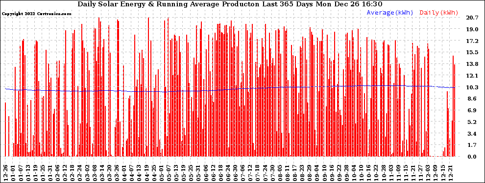 Solar PV/Inverter Performance Daily Solar Energy Production Running Average Last 365 Days