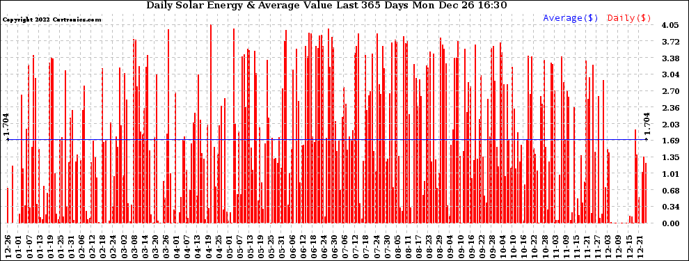 Solar PV/Inverter Performance Daily Solar Energy Production Value Last 365 Days