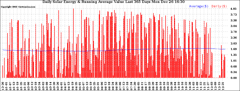 Solar PV/Inverter Performance Daily Solar Energy Production Value Running Average Last 365 Days