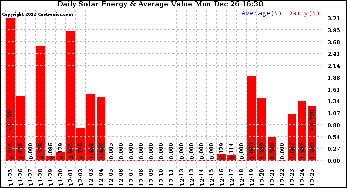 Solar PV/Inverter Performance Daily Solar Energy Production Value