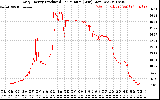 Solar PV/Inverter Performance Daily Energy Production Per Minute