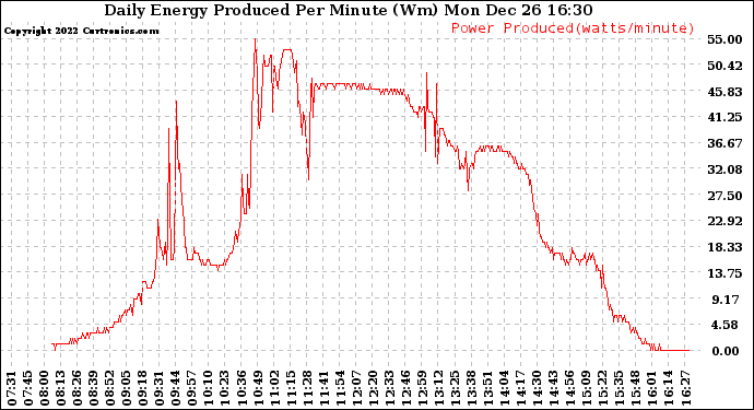 Solar PV/Inverter Performance Daily Energy Production Per Minute