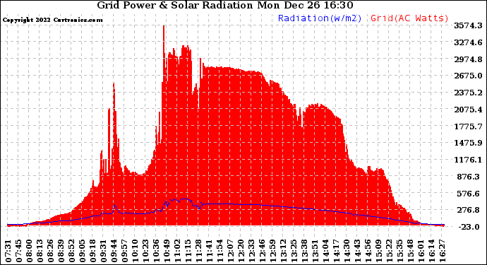 Solar PV/Inverter Performance Grid Power & Solar Radiation