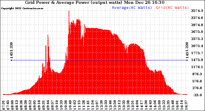 Solar PV/Inverter Performance Inverter Power Output