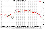 Solar PV/Inverter Performance Grid Voltage