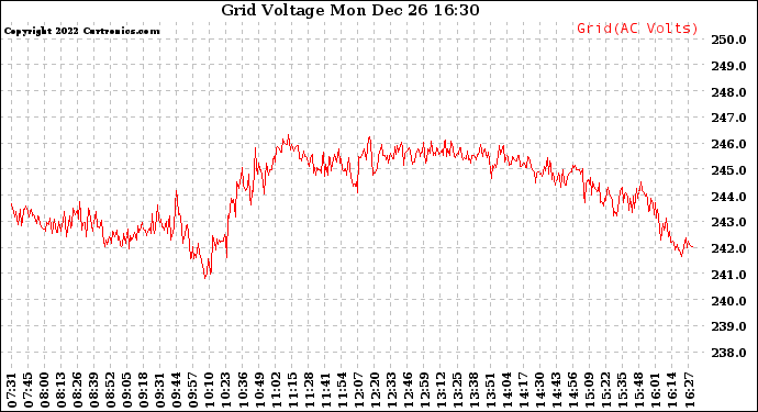 Solar PV/Inverter Performance Grid Voltage