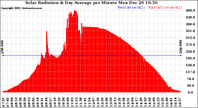 Solar PV/Inverter Performance Solar Radiation & Day Average per Minute