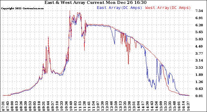 Solar PV/Inverter Performance Photovoltaic Panel Current Output