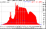 Solar PV/Inverter Performance West Array Power Output & Solar Radiation