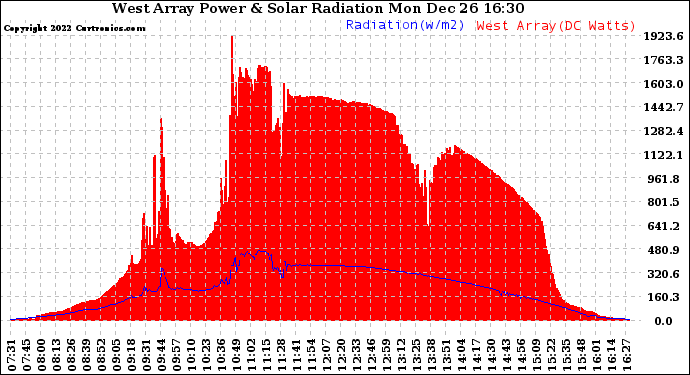 Solar PV/Inverter Performance West Array Power Output & Solar Radiation