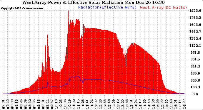 Solar PV/Inverter Performance West Array Power Output & Effective Solar Radiation