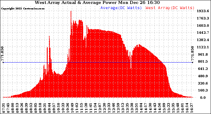 Solar PV/Inverter Performance West Array Actual & Average Power Output