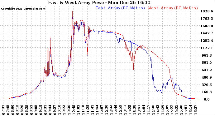 Solar PV/Inverter Performance Photovoltaic Panel Power Output