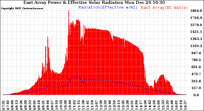 Solar PV/Inverter Performance East Array Power Output & Effective Solar Radiation