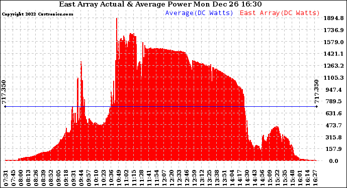 Solar PV/Inverter Performance East Array Actual & Average Power Output