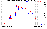 Solar PV/Inverter Performance PV Panel Power Output & Inverter Power Output