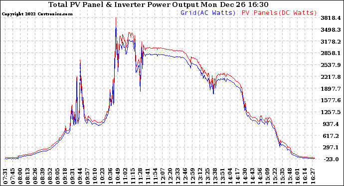 Solar PV/Inverter Performance PV Panel Power Output & Inverter Power Output