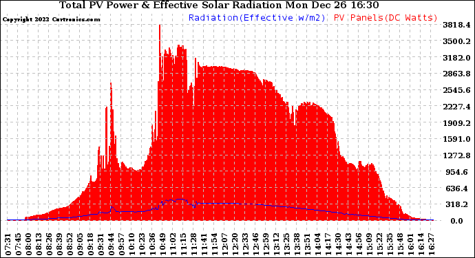 Solar PV/Inverter Performance Total PV Panel Power Output & Effective Solar Radiation