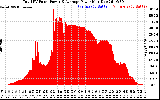 Solar PV/Inverter Performance Total PV Panel Power Output