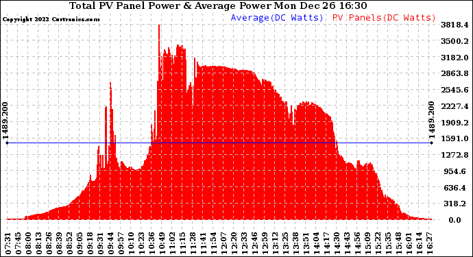 Solar PV/Inverter Performance Total PV Panel Power Output