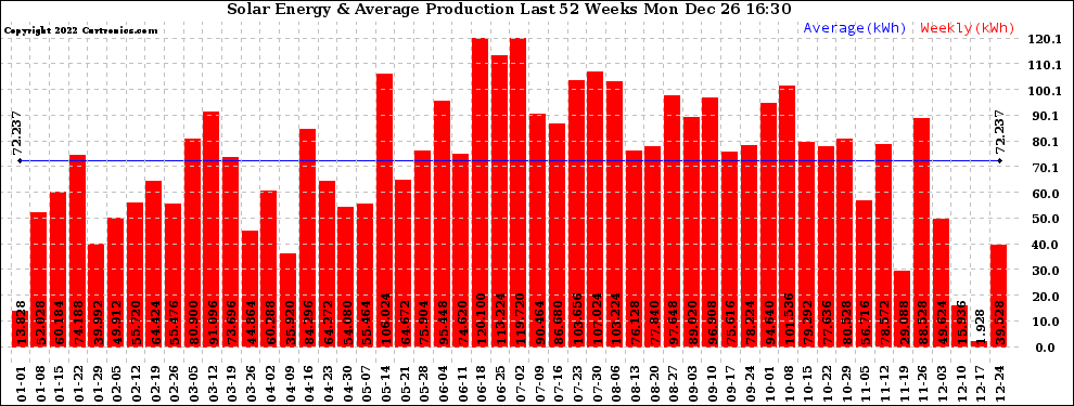 Solar PV/Inverter Performance Weekly Solar Energy Production Last 52 Weeks