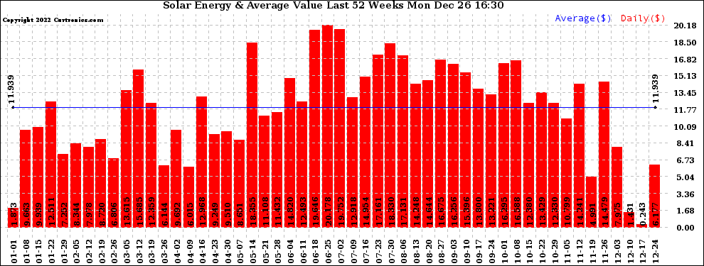 Solar PV/Inverter Performance Weekly Solar Energy Production Value Last 52 Weeks