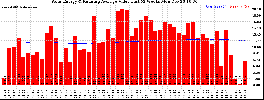 Milwaukee Solar Powered Home WeeklyProduction52ValueRunningAvg