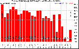 Solar PV/Inverter Performance Weekly Solar Energy Production Value