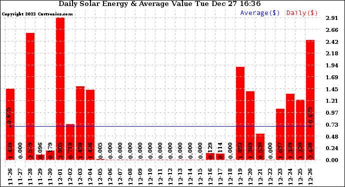 Solar PV/Inverter Performance Daily Solar Energy Production Value