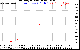 Solar PV/Inverter Performance Daily Energy Production