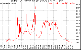 Solar PV/Inverter Performance Daily Energy Production Per Minute