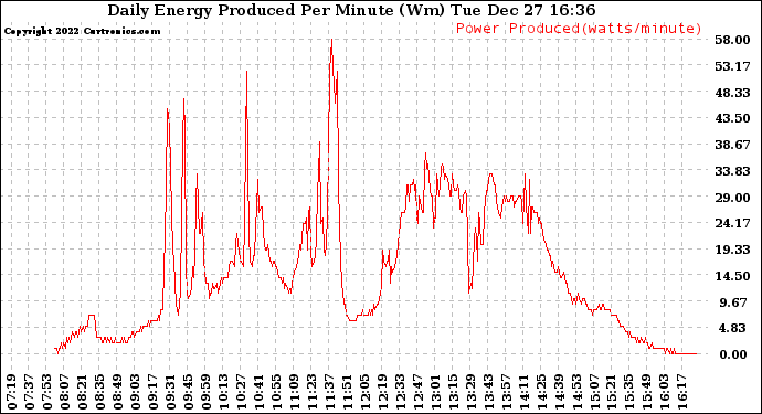 Solar PV/Inverter Performance Daily Energy Production Per Minute