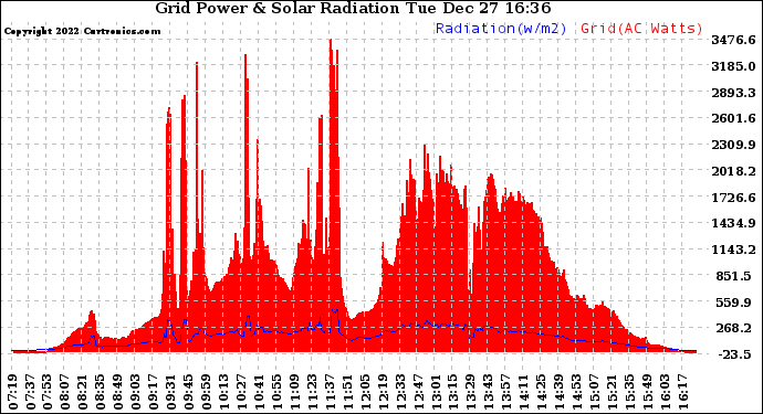 Solar PV/Inverter Performance Grid Power & Solar Radiation