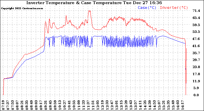 Solar PV/Inverter Performance Inverter Operating Temperature