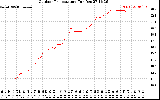 Solar PV/Inverter Performance Outdoor Temperature