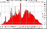 Solar PV/Inverter Performance Solar Radiation & Day Average per Minute