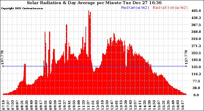 Solar PV/Inverter Performance Solar Radiation & Day Average per Minute