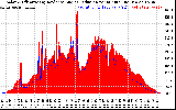 Solar PV/Inverter Performance Solar Radiation & Effective Solar Radiation per Minute