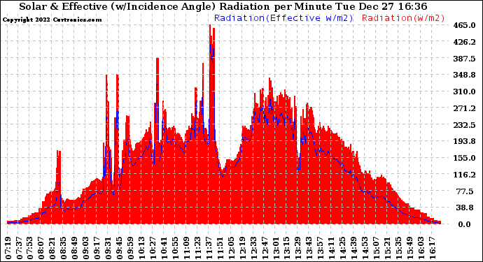 Solar PV/Inverter Performance Solar Radiation & Effective Solar Radiation per Minute